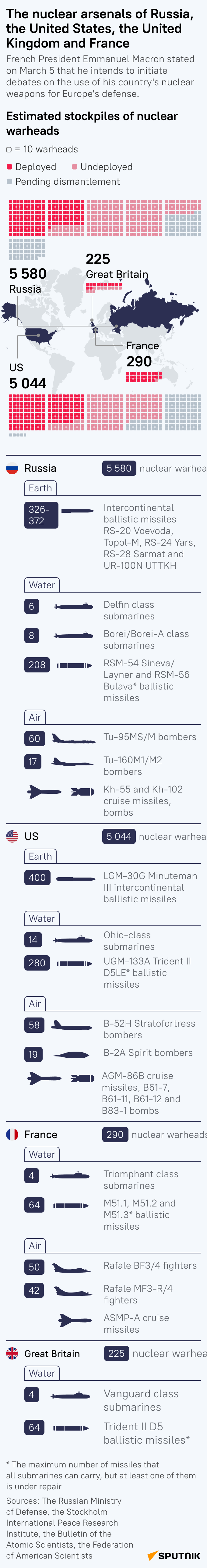 Nuclear Arsenal  - Sputnik International
