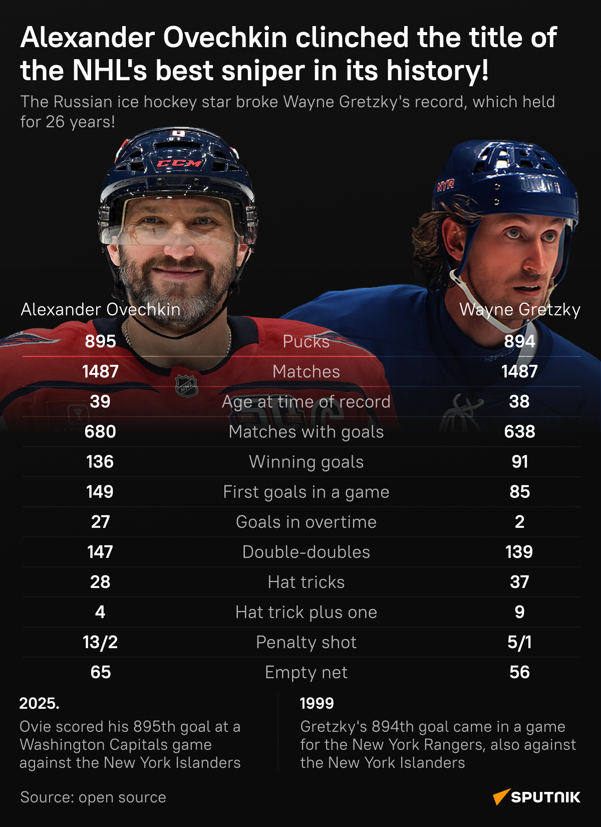 Ovechkin vs. Gretzky - Sputnik International