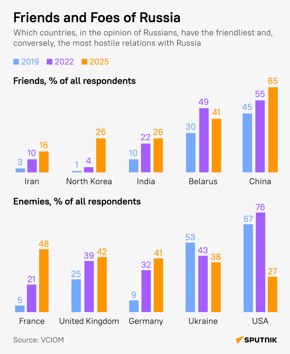 Russia's Friends and Foes - Sputnik International