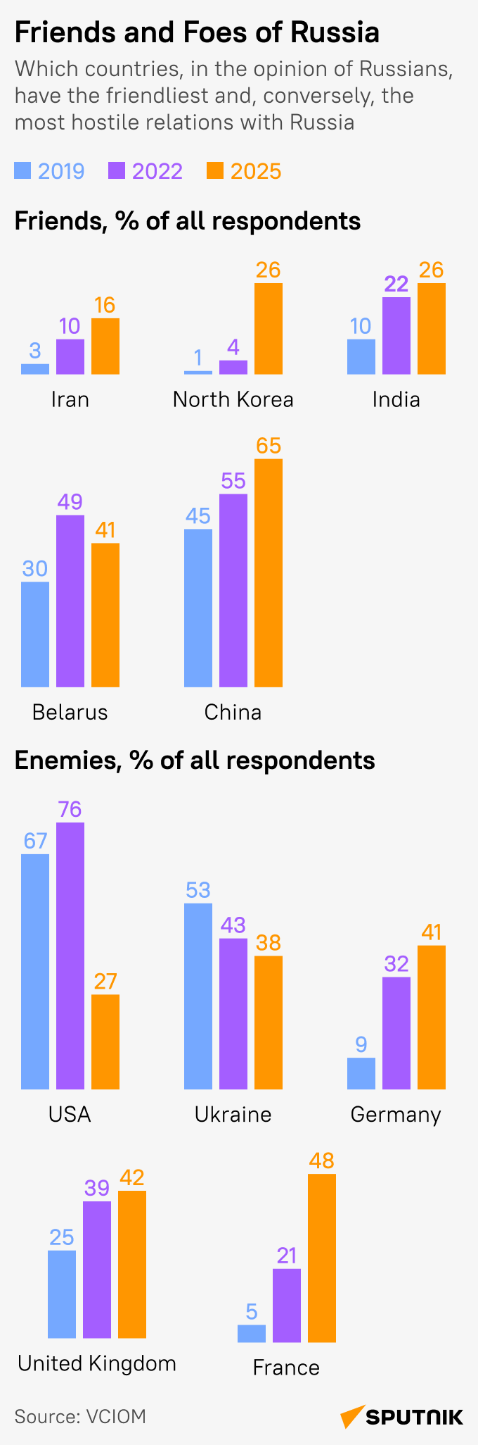 Russia's Friends and Foes - Sputnik International