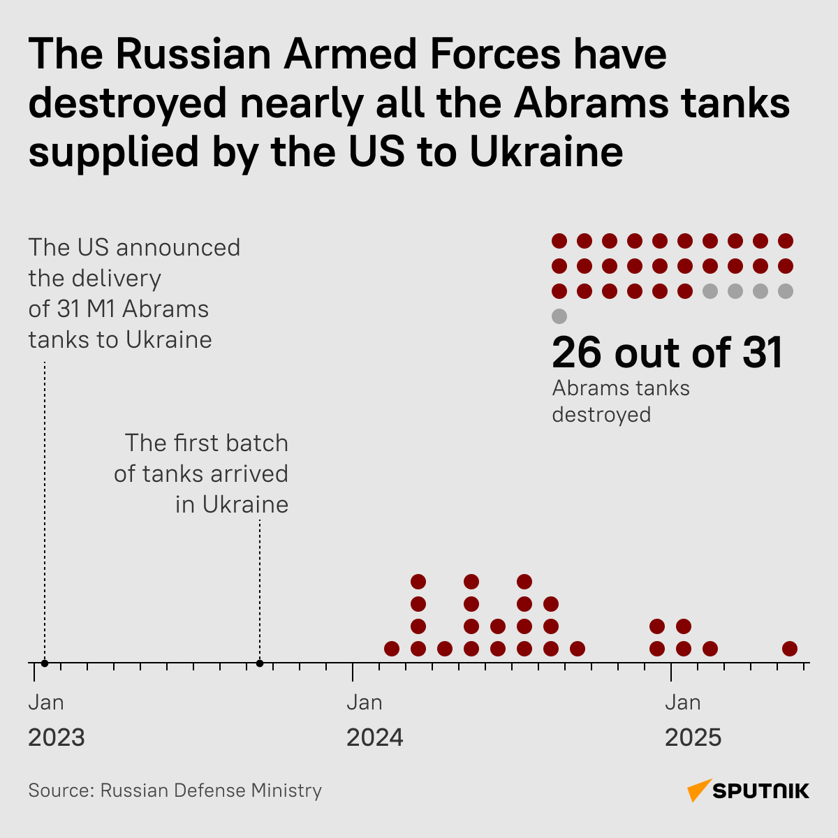Russia eliminates almost all US-made Abrams tanks in Ukraine  - Sputnik International