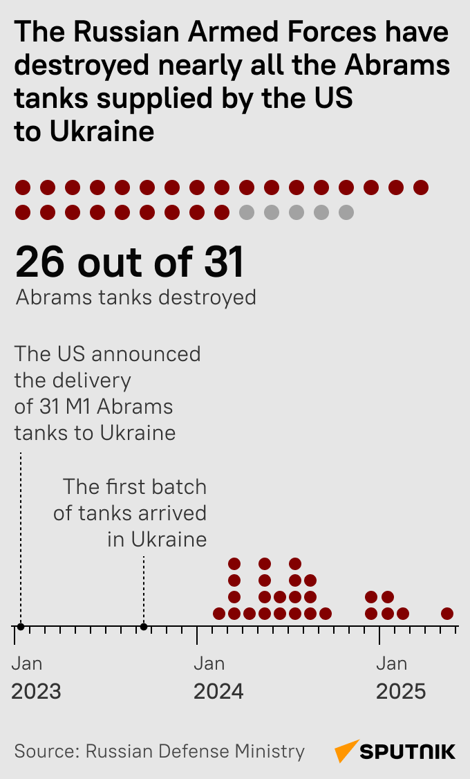 Russia eliminates almost all US-made Abrams tanks in Ukraine  - Sputnik International