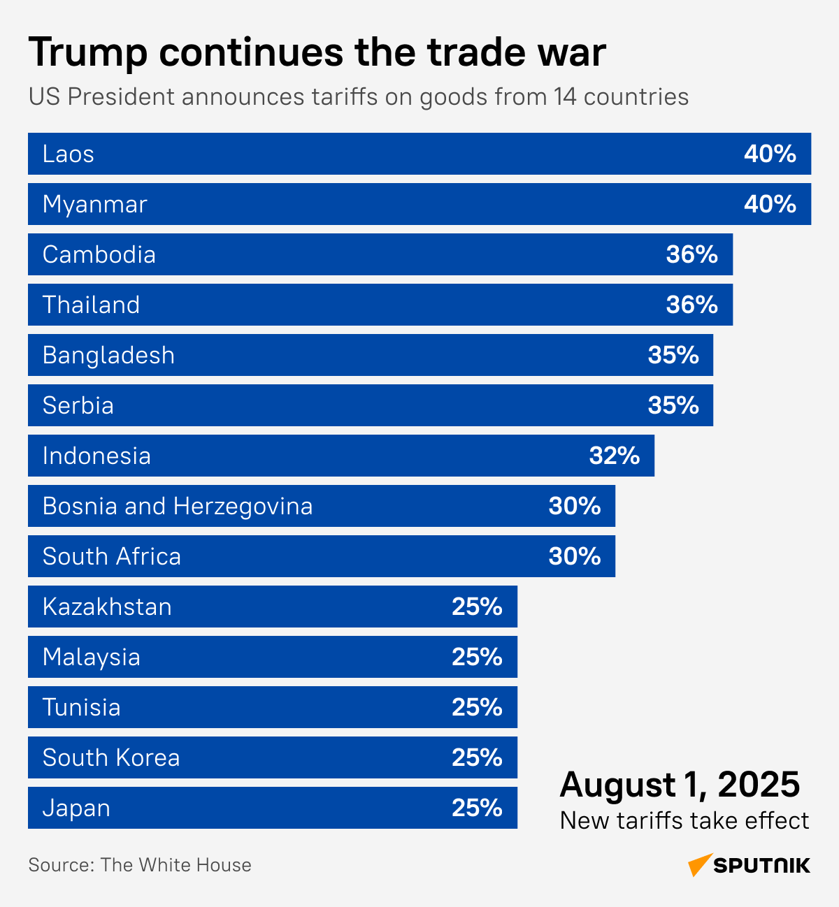 Trump's trade war - Sputnik International