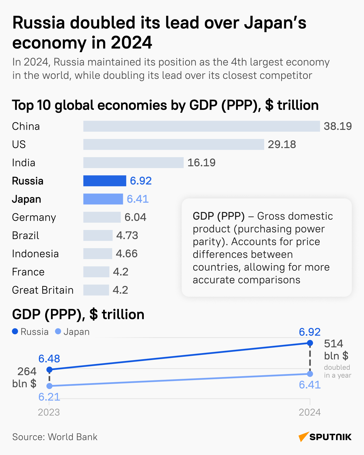 Russia retained its position as the world's fourth largest economy in 2024, while the gap with its closest competitor doubled, according to data published by the World Bank and RIA Novosti’s calculations. - Sputnik International