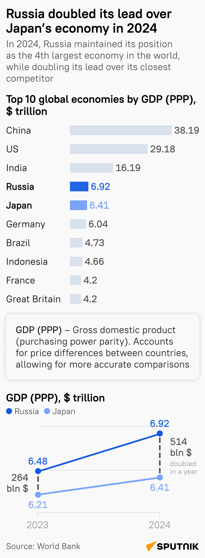 Russia retained its position as the world's fourth largest economy in 2024, while the gap with its closest competitor doubled, according to data published by the World Bank and RIA Novosti’s calculations. - Sputnik International