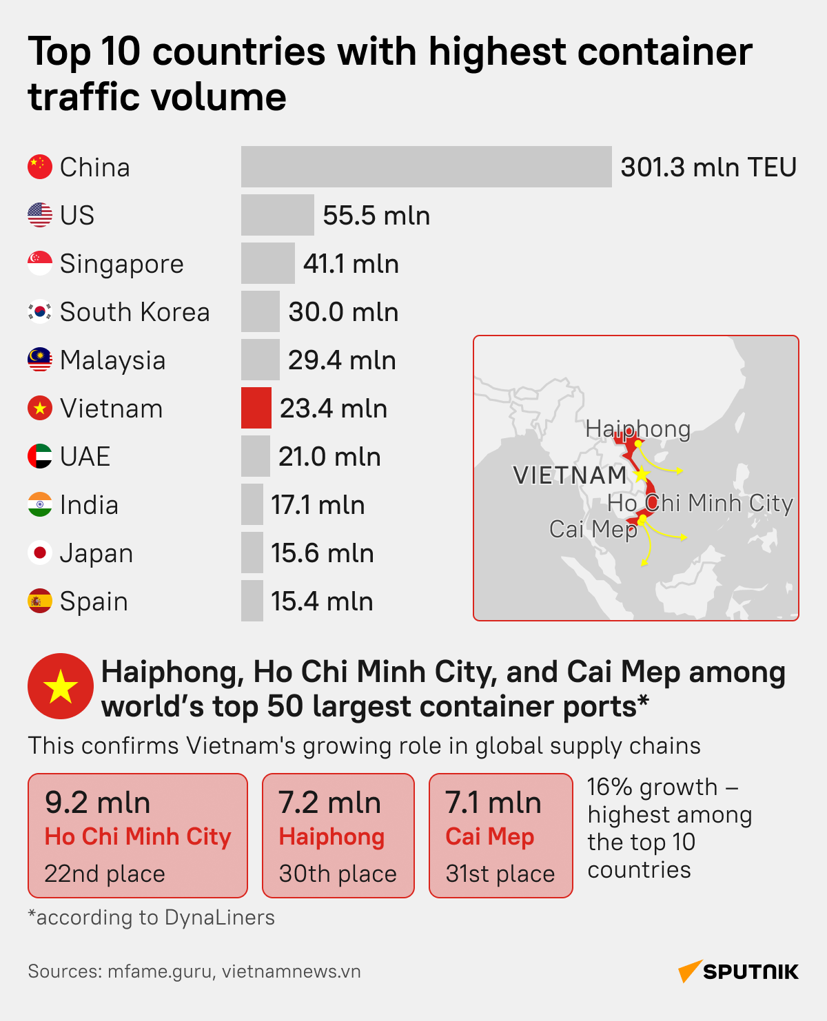 Top 10 countries with highest container traffic volume - Sputnik International