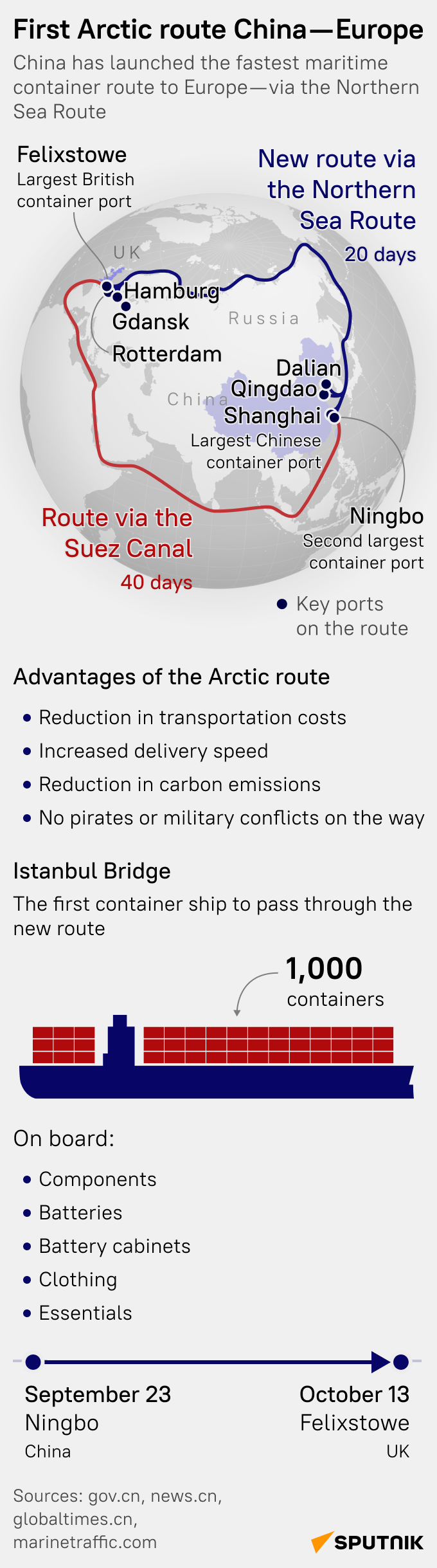 Unlocking the Potential of the Northern Sea Route - Sputnik International