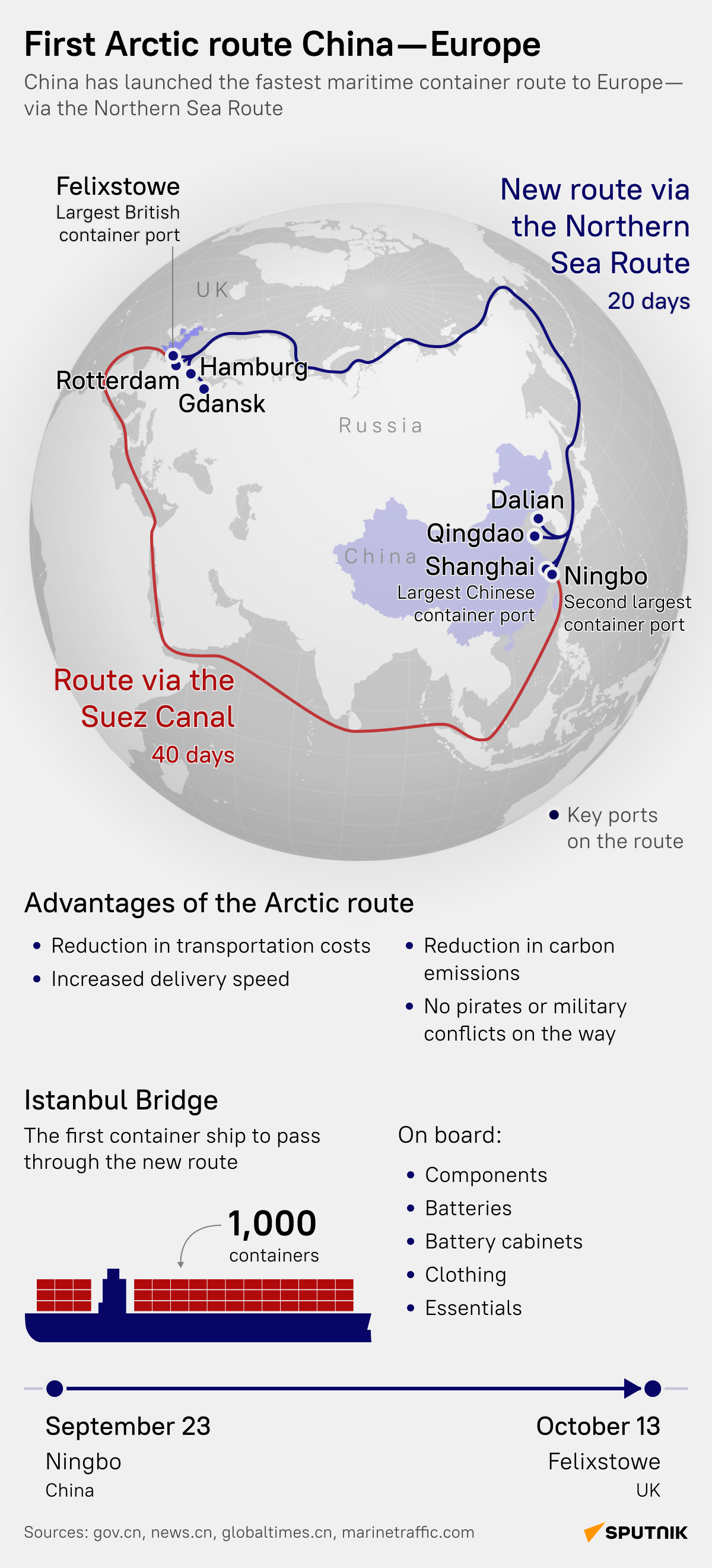 Unlocking the Potential of the Northern Sea Route - Sputnik International