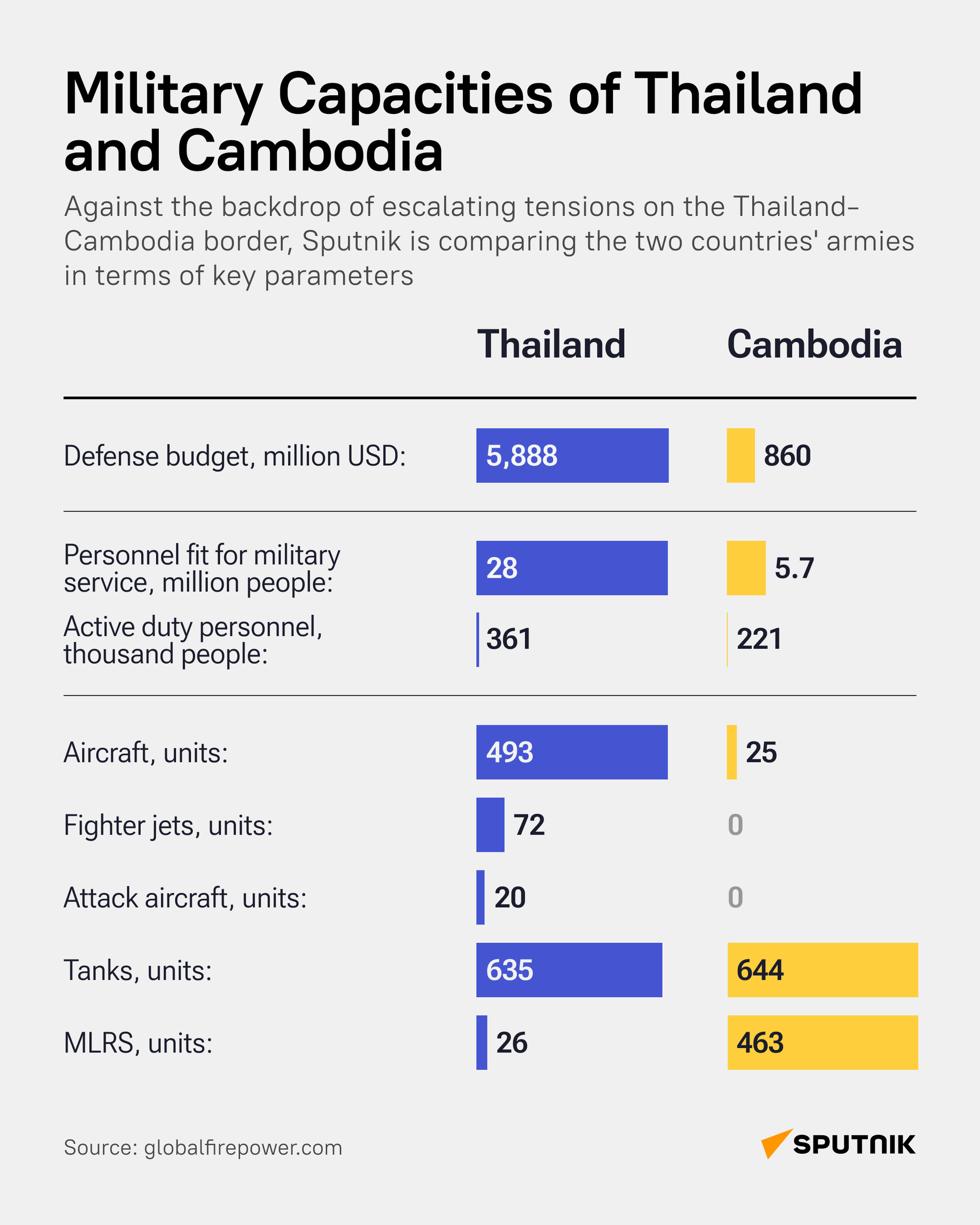 Thailand-Cambodia military comparison - Sputnik International
