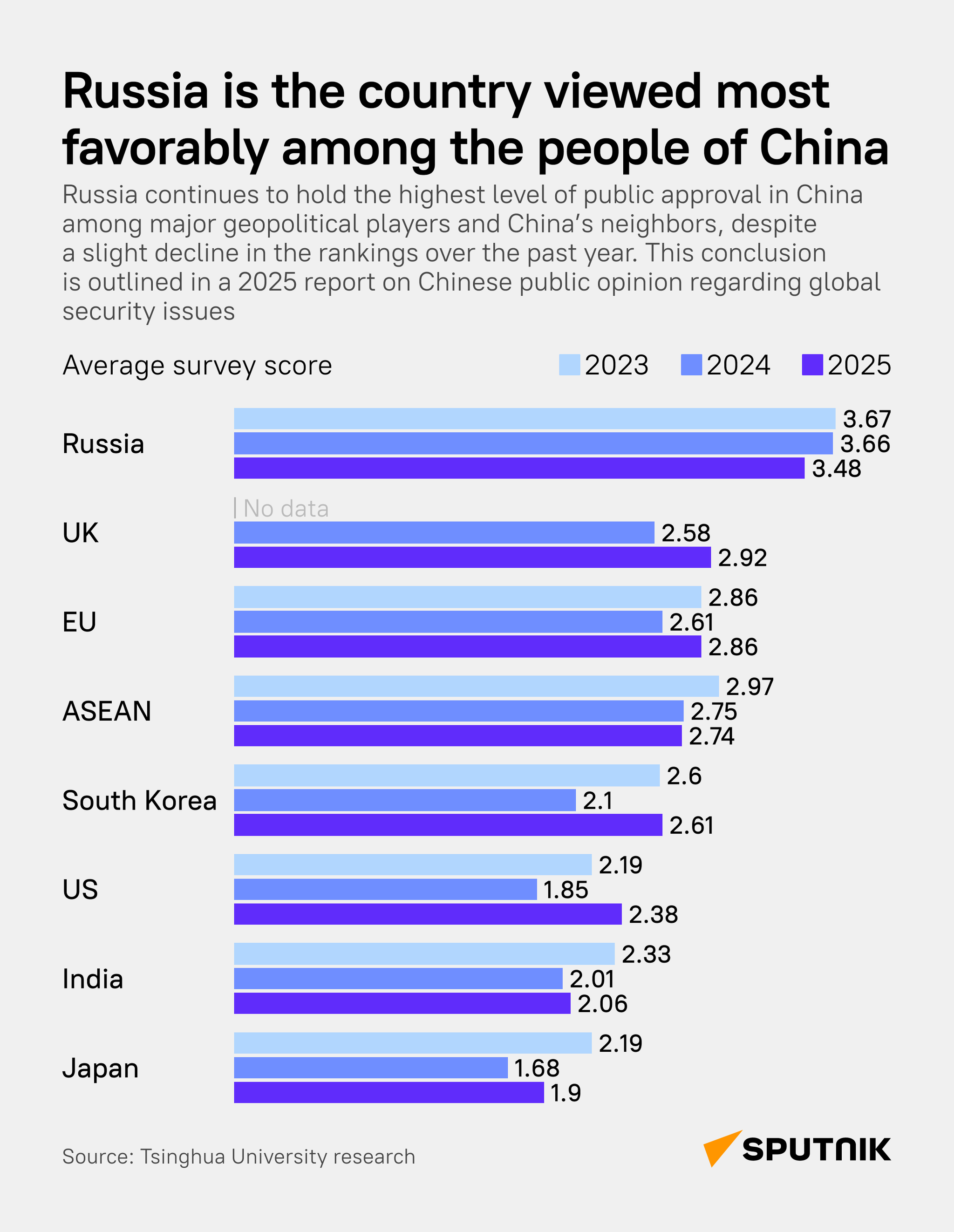 Russia Tops Favorability Ranking Among Chinese Public - Sputnik International