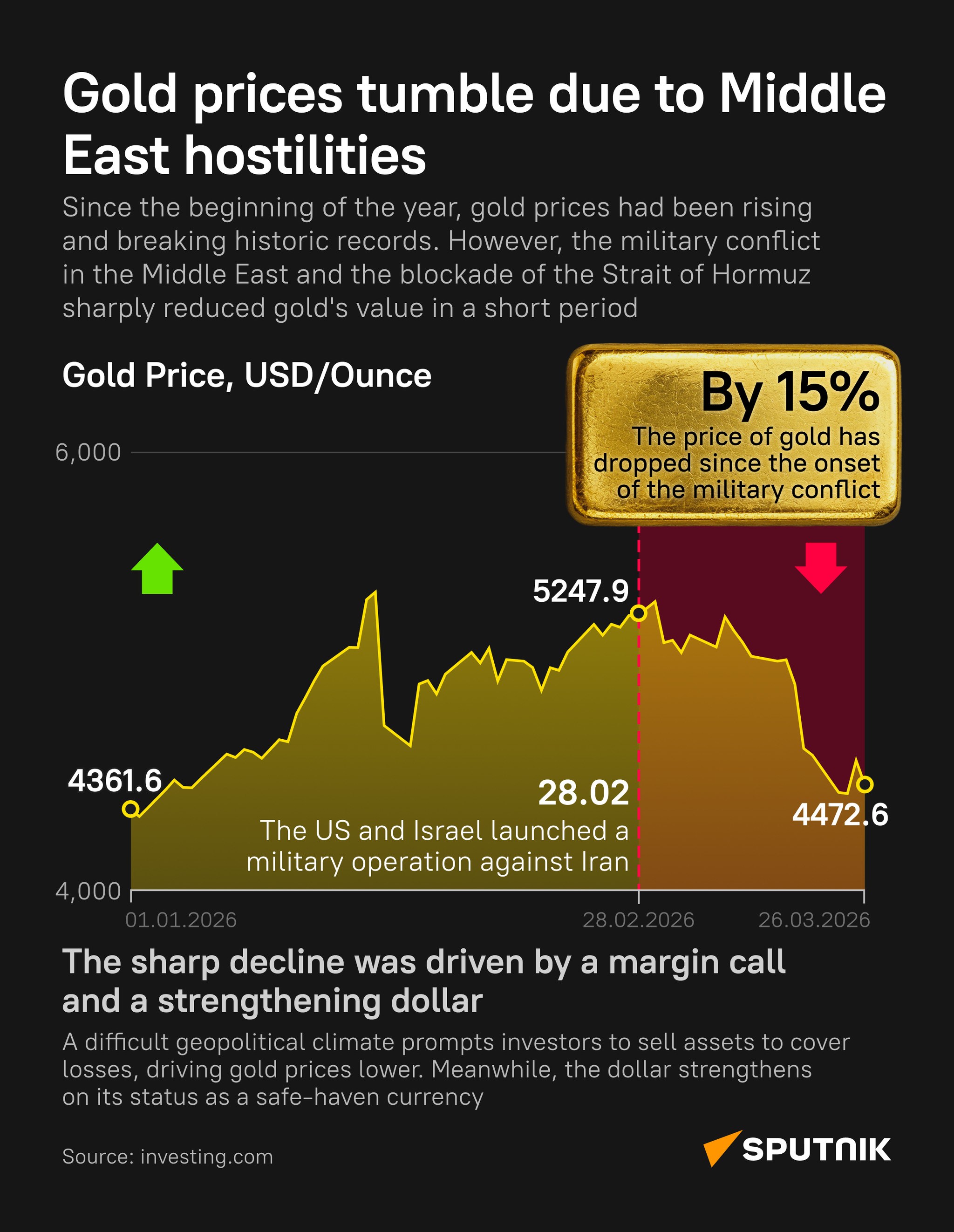 Gold falls due to the conflict in the Middle East - Sputnik International