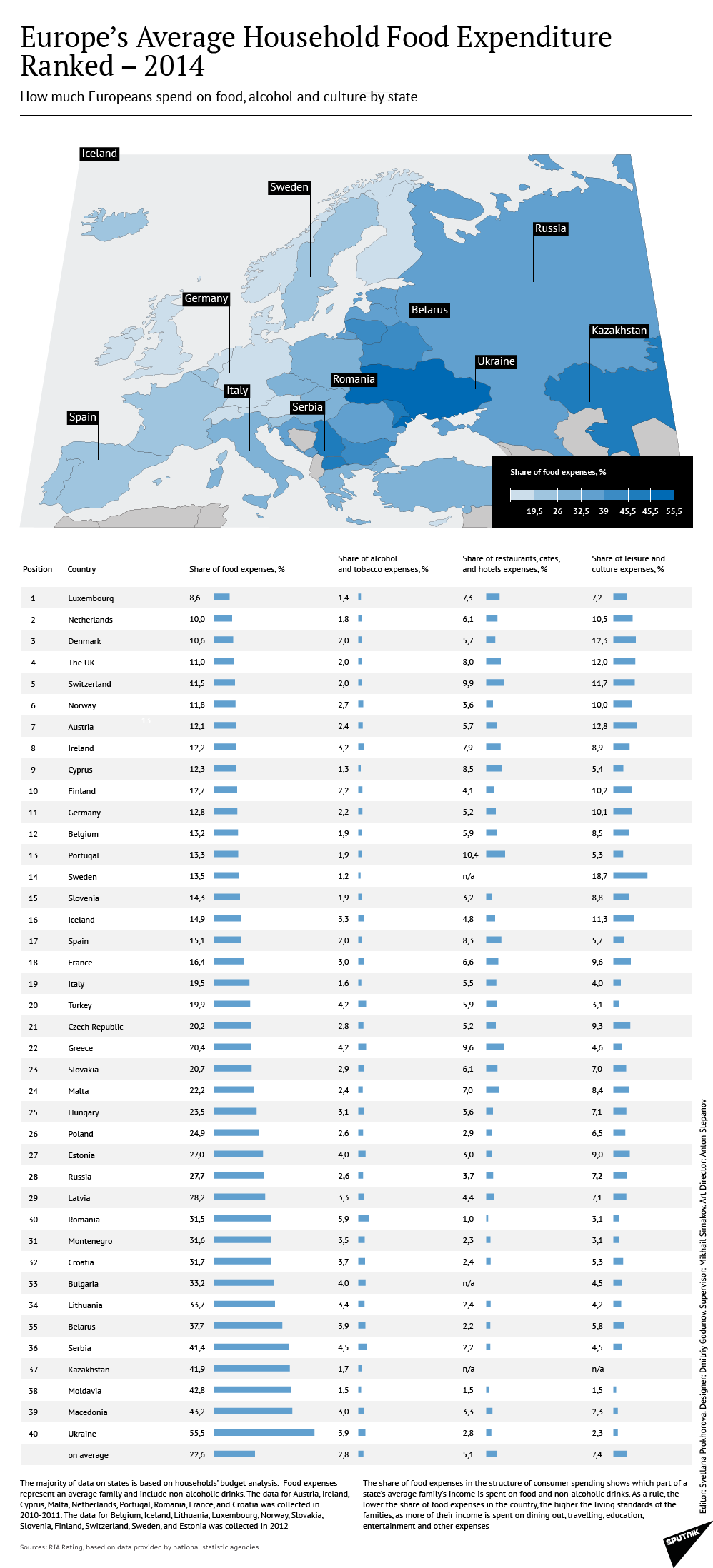 European household food expenditure European household food expenditure - Sputnik International