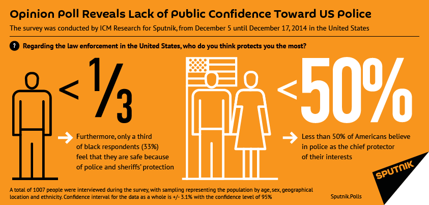 Opinion Poll Reveals Lack of Public Confidence Toward US Police Opinion Poll Reveals Lack of Public Confidence Toward US Police - Sputnik International