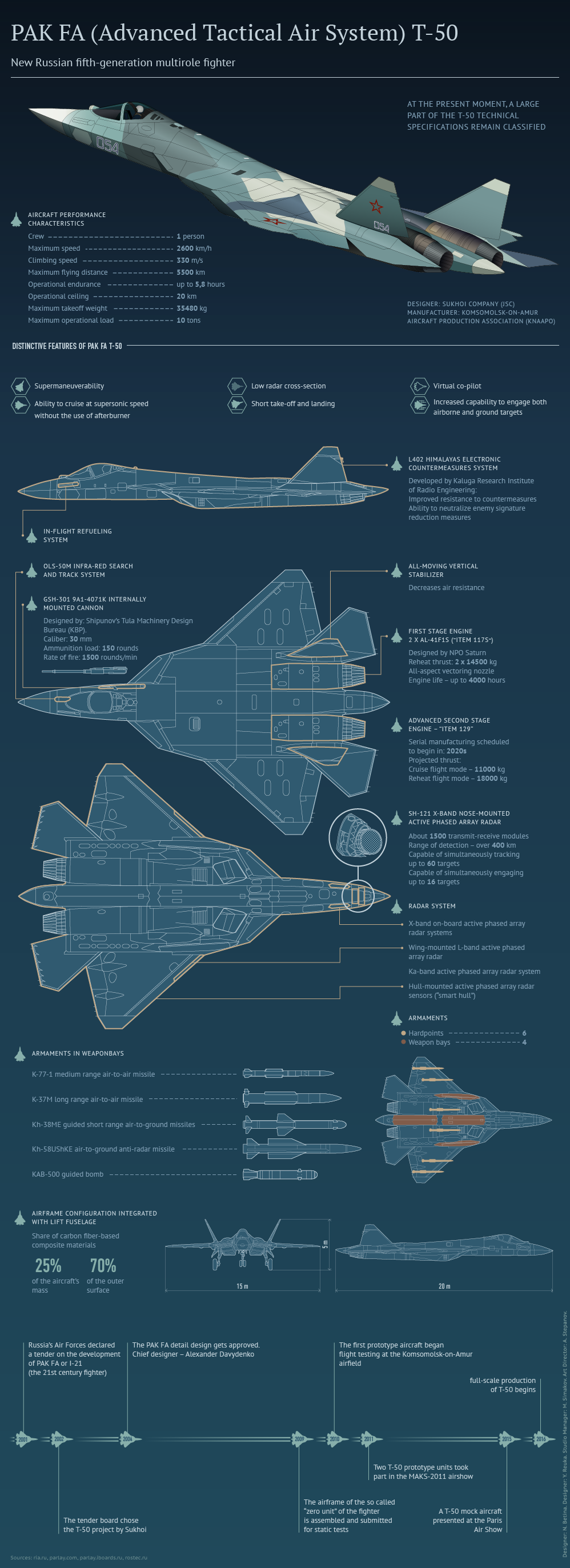PAK FA (Advanced Tactical Air Sistem) T-50 - Sputnik International
