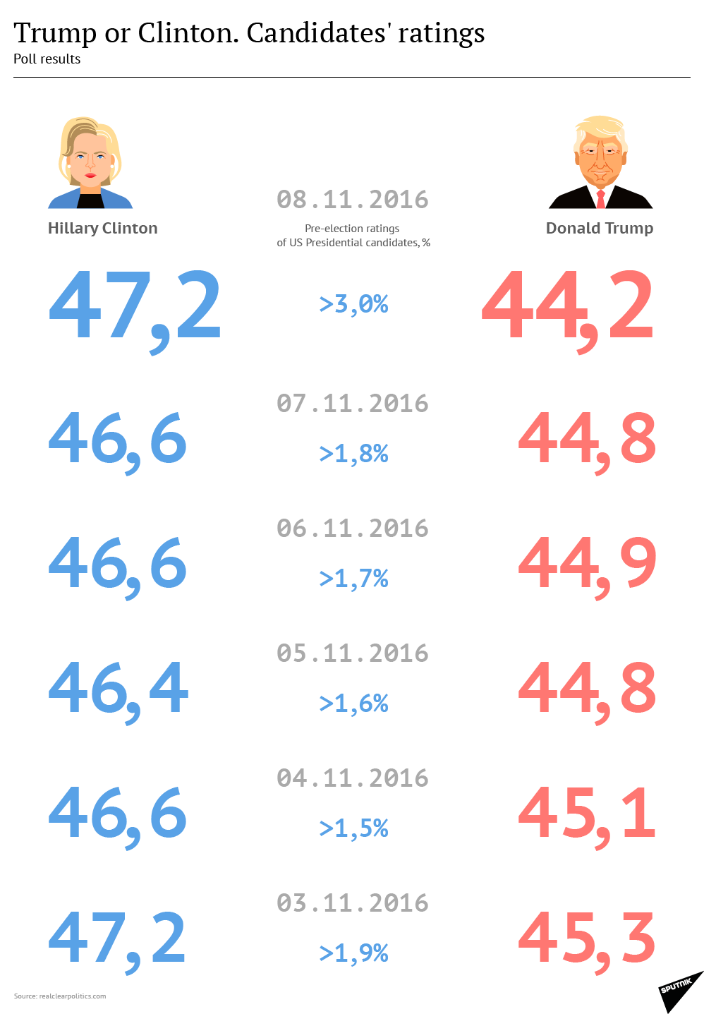 Trump or Clinton. Candidates' ratings - Sputnik International