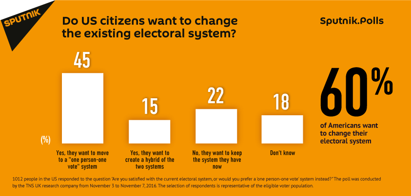 Do US citizens want to change the existing electoral system? - Sputnik International