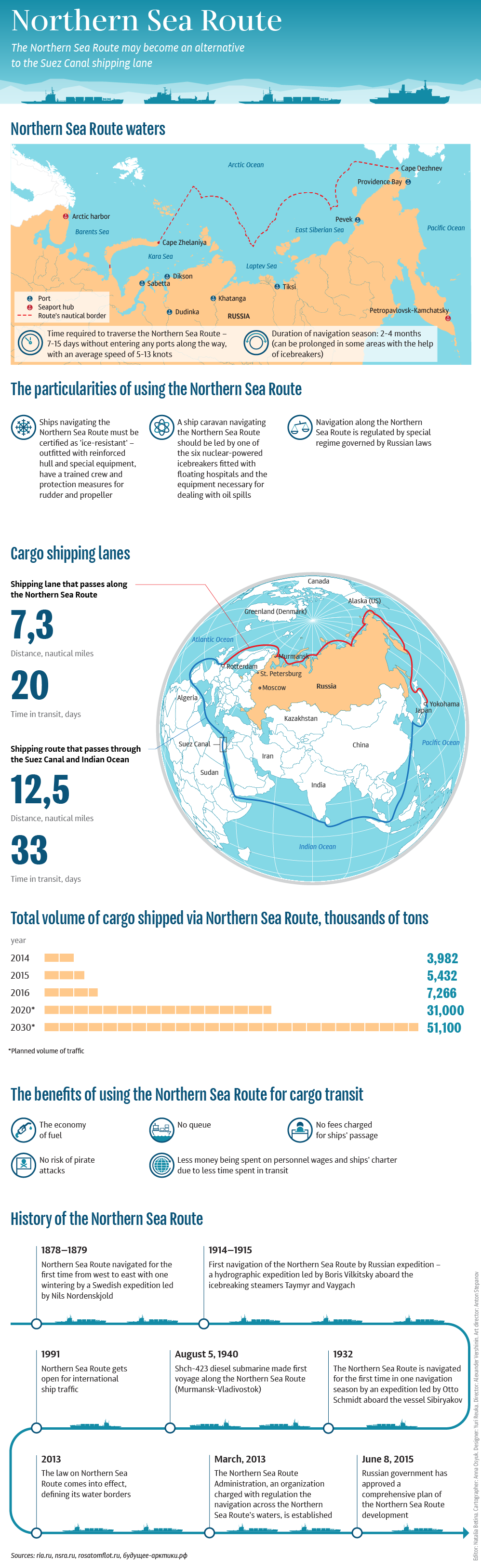 Northern Sea Route - Sputnik International