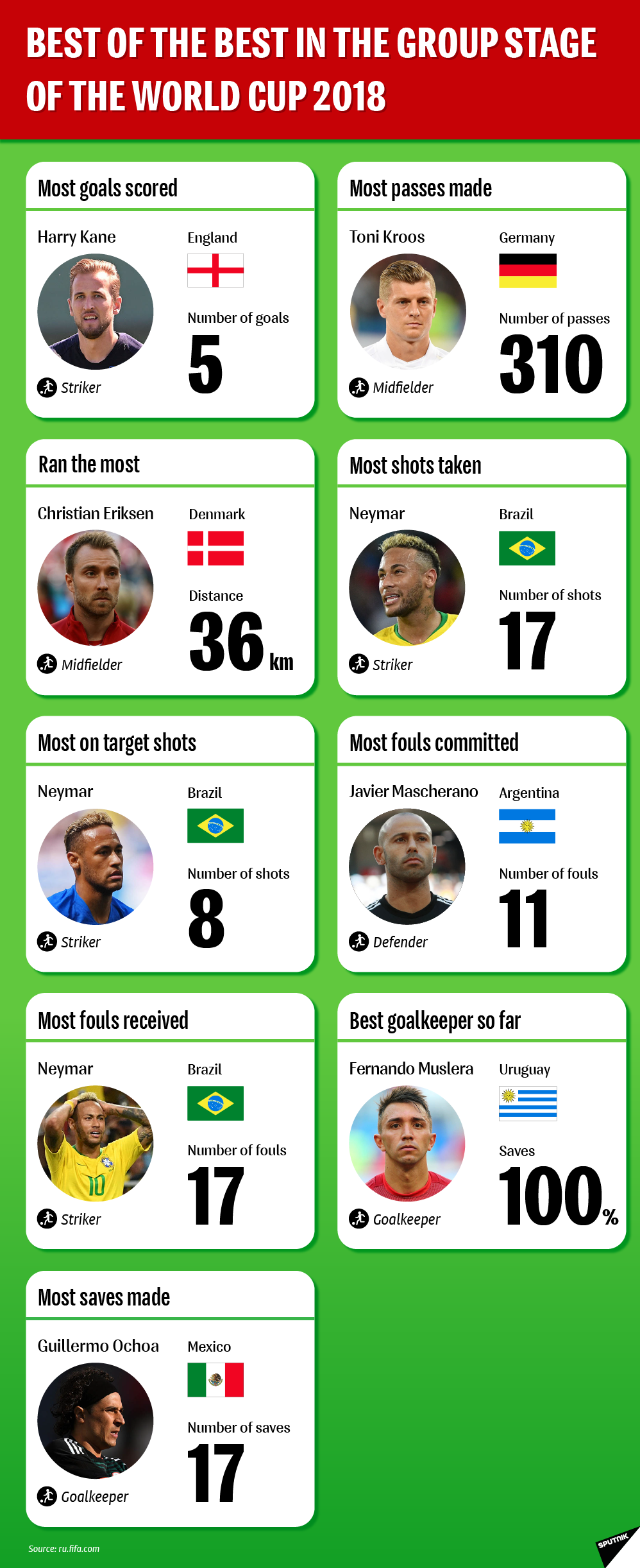 Best of the Best in the Group Stage of the World Cup 2018 Best of the Best in the Group Stage of the World Cup 2018 - Sputnik International
