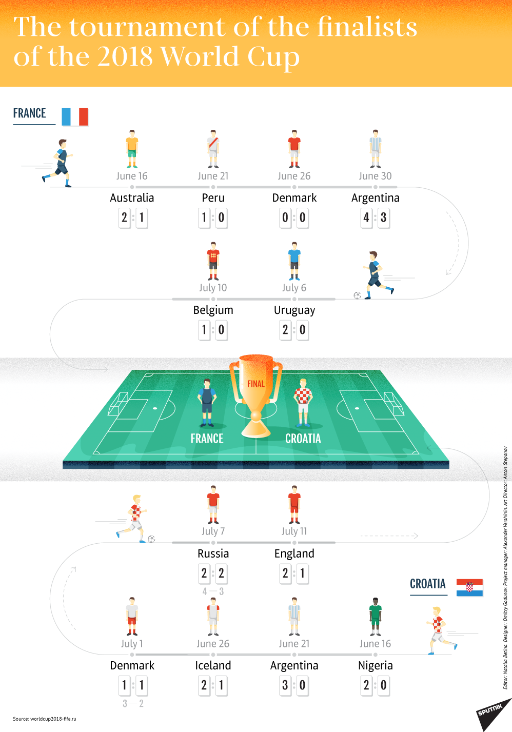 2018 FIFA World Cup Finalists path 2018 FIFA World Cup Finalists path - Sputnik International