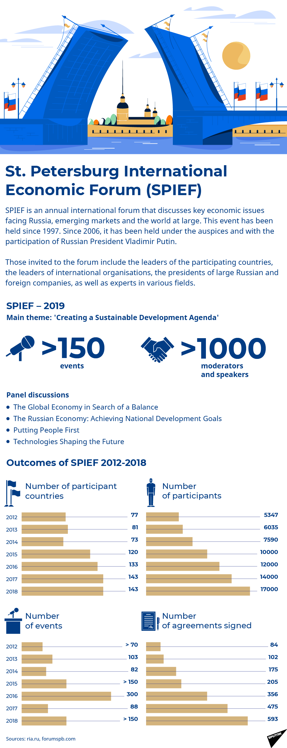 St. Petersburg International Economic Forum (SPIEF) - Sputnik International