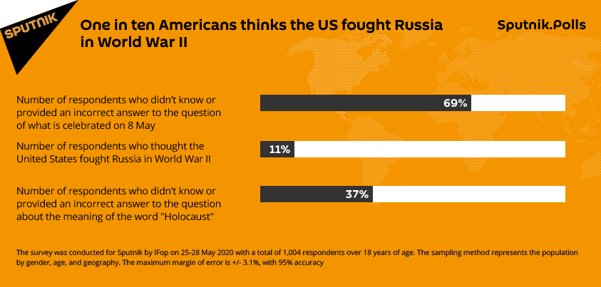 Poll Results Poll Results - Sputnik International