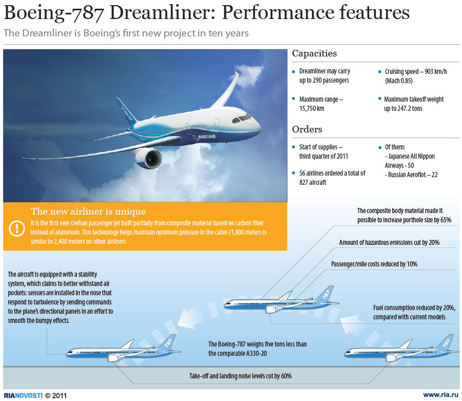 Boeing-787 Dreamliner: Performance features - Sputnik International