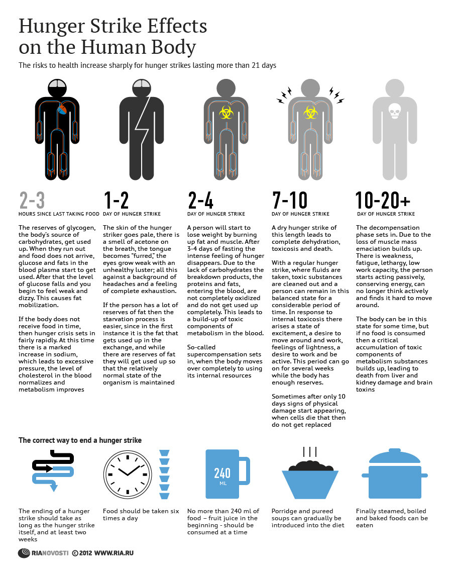 Hunger Strike Effects on the Human Body - Sputnik International