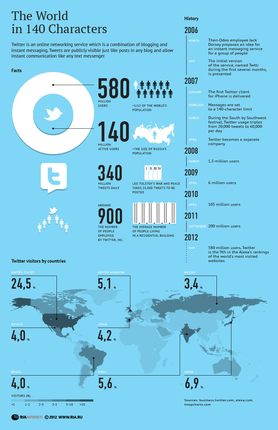 Twitter: The World in 140 Characters  - Sputnik International