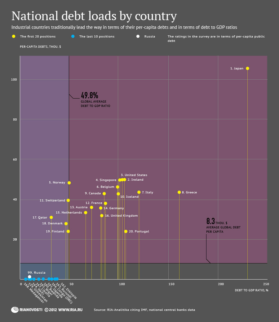 National debt loads by country - Sputnik International
