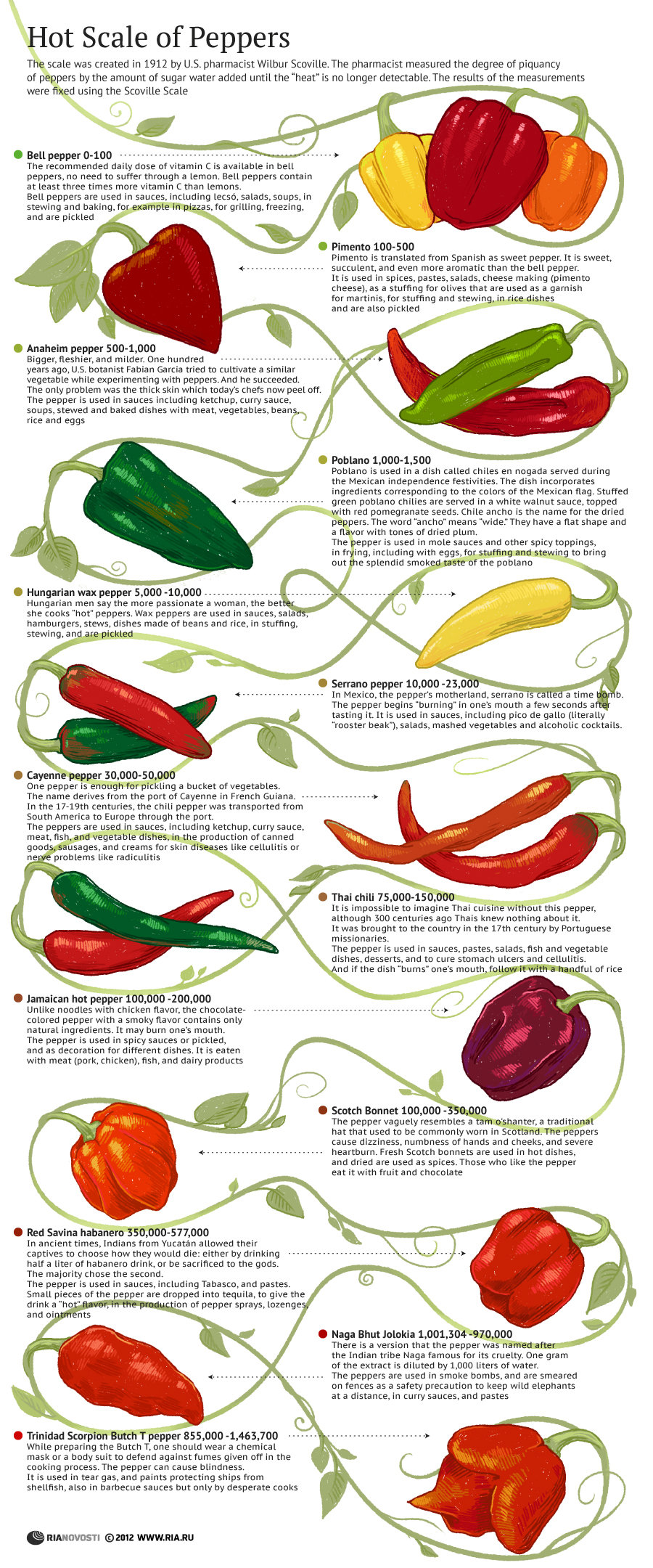 Hot Scale of Peppers Hot Scale of Peppers - Sputnik International