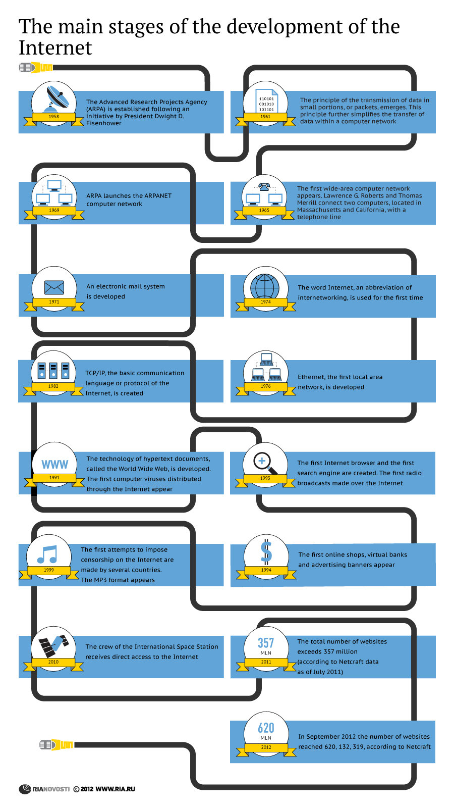 The main stages of the development of the Internet - Sputnik International