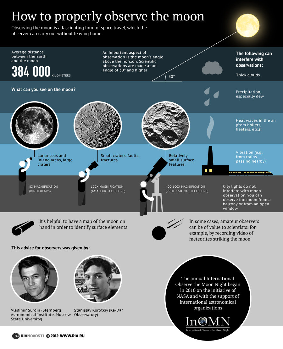 How to properly observe the moon - Sputnik International