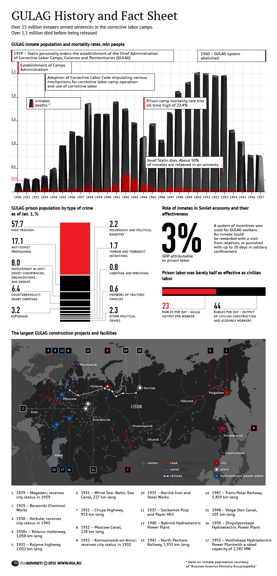 GULAG History and Fact Sheet - Sputnik International
