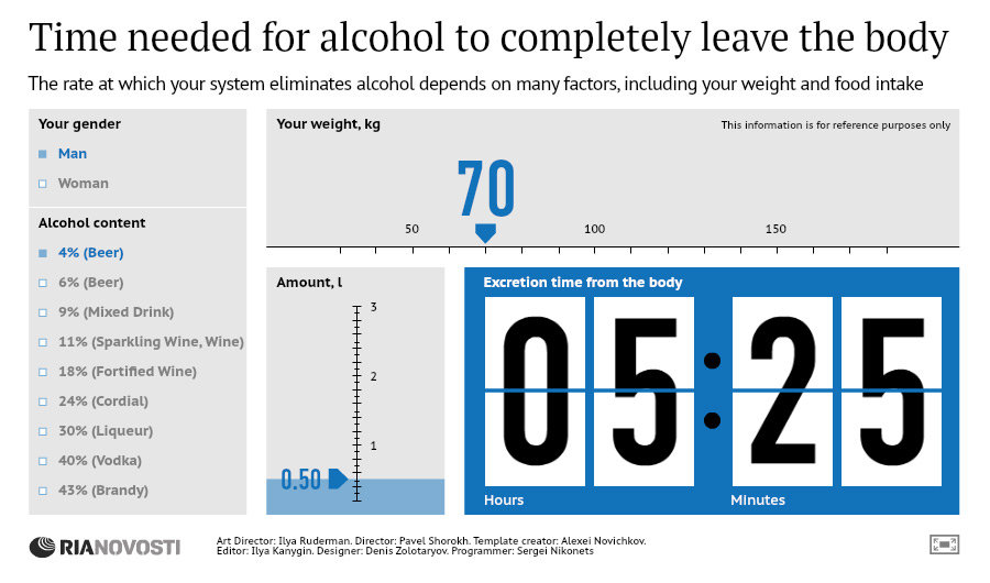 Time Needed for Alcohol to Completely Leave the Body - Sputnik International