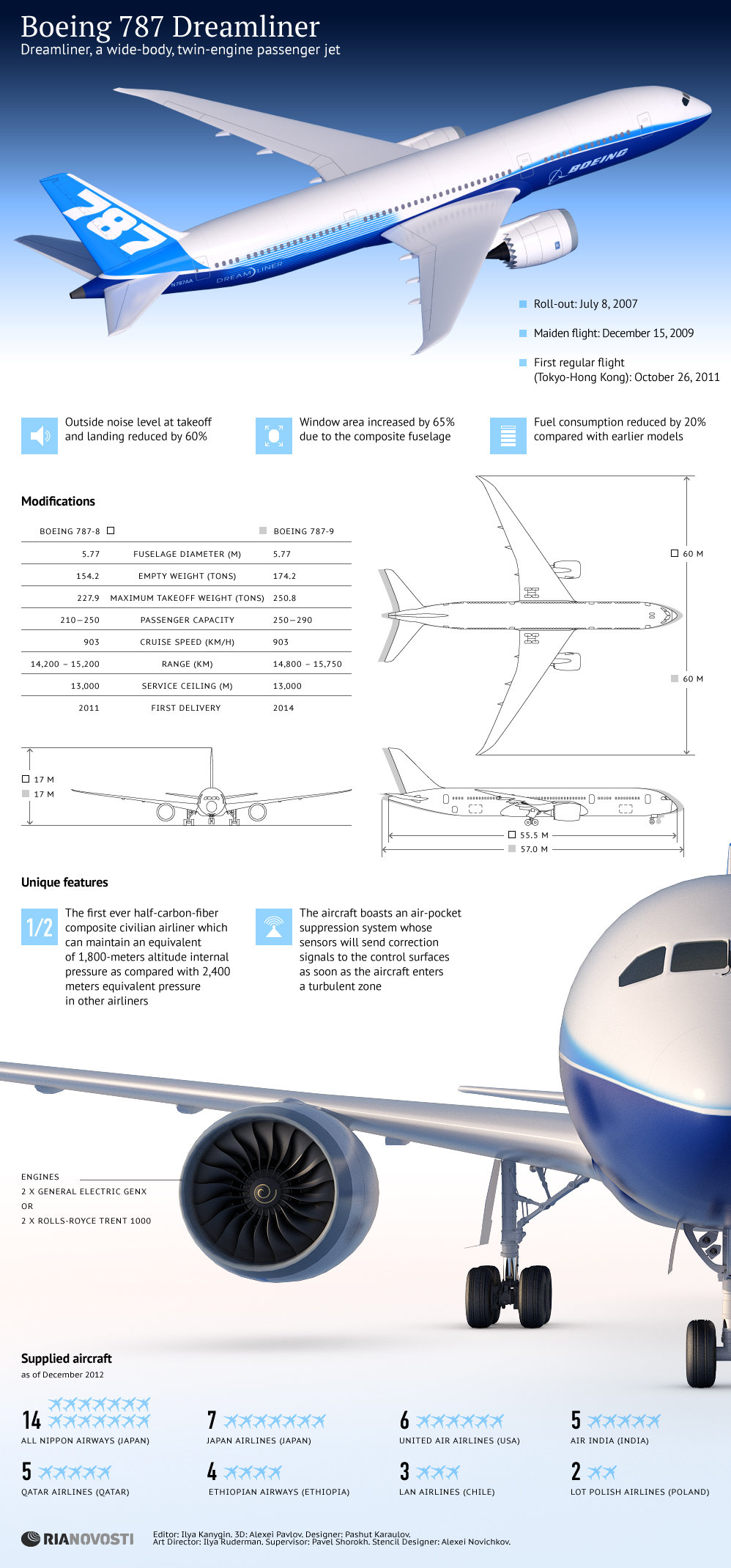Boeing 787 Dreamliner Boeing 787 Dreamliner - Sputnik International