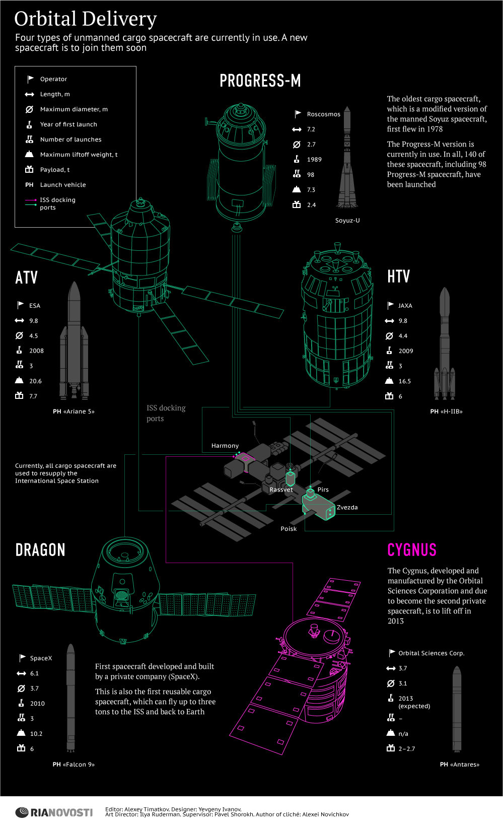 Orbital Delivery - Sputnik International