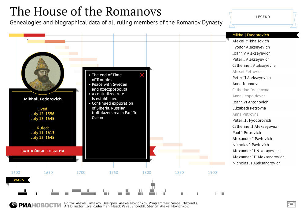 The House of the Romanovs - Sputnik International