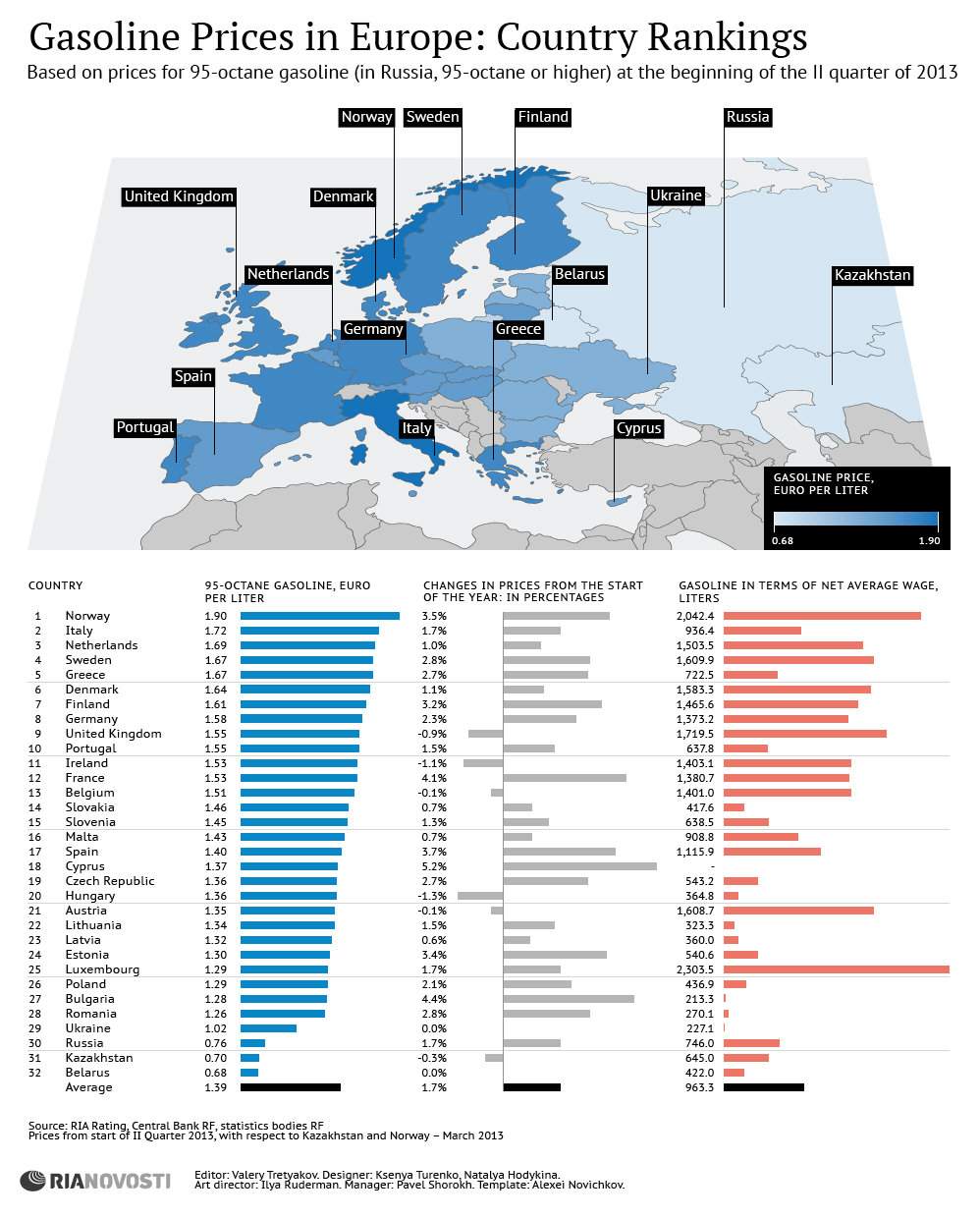 Gasoline Prices in Europe: Country Rankings - Sputnik International