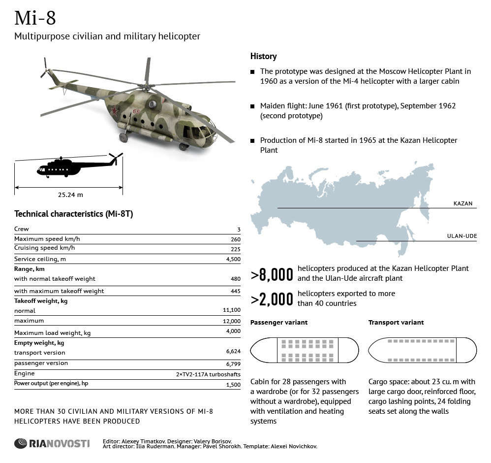 Mi-8 helicopter Mi-8 helicopter - Sputnik International