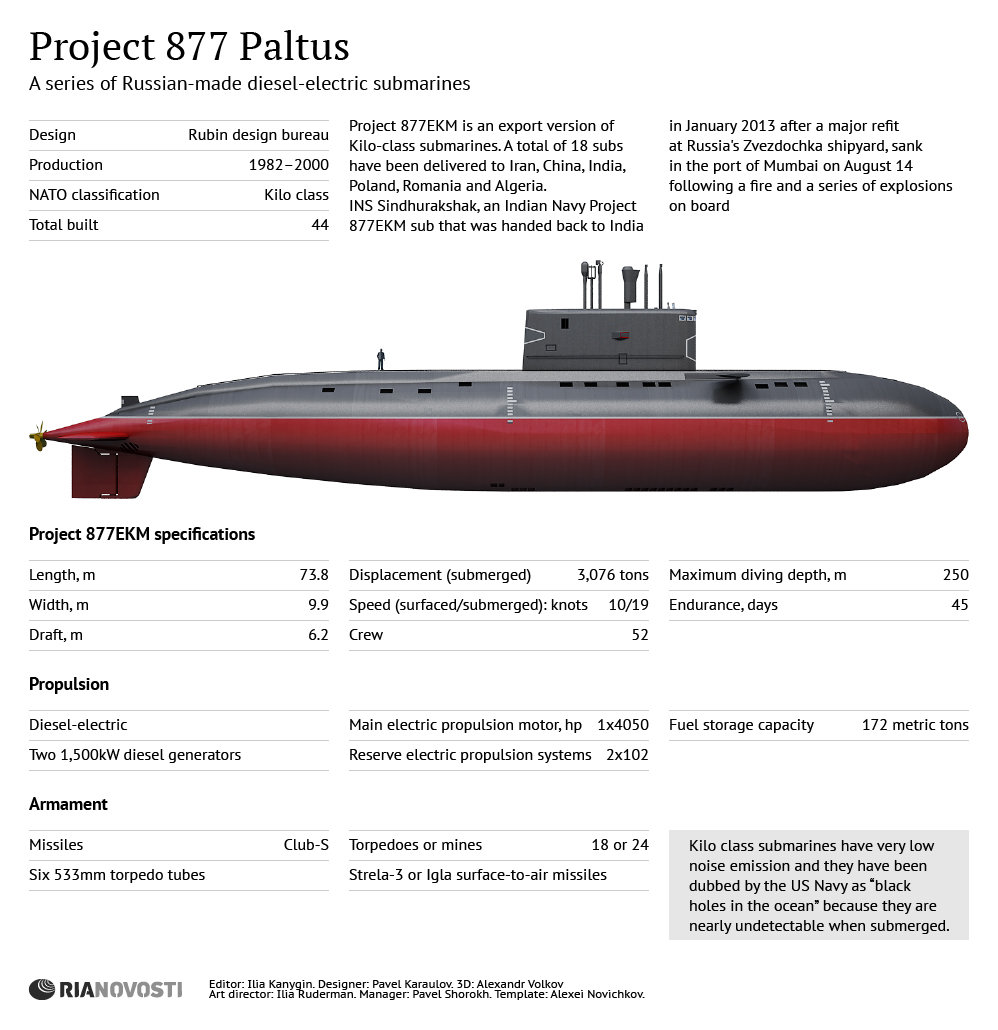 Project 877 Paltus Kilo-class Submarine - Sputnik International