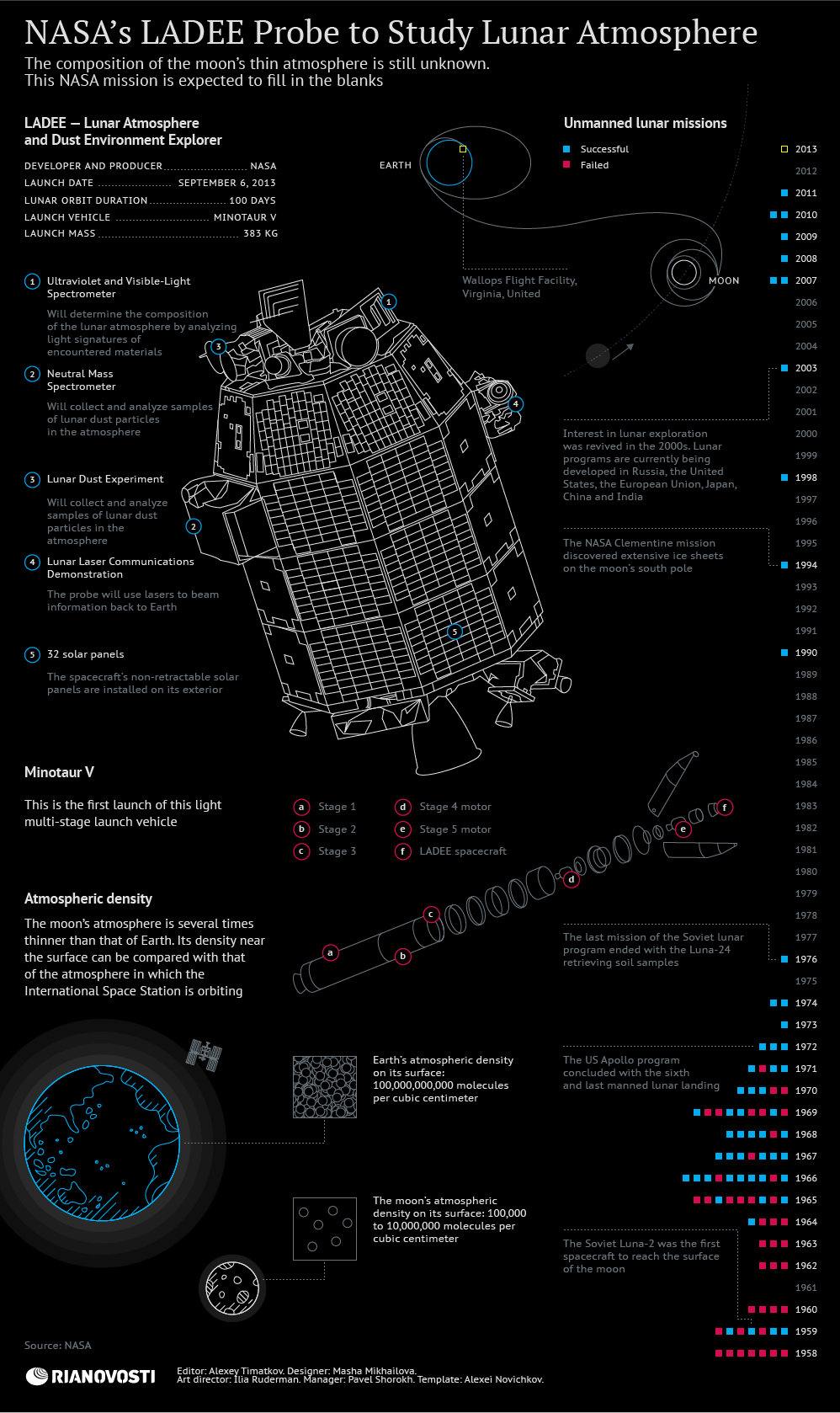 NASA's LADEE Probe to Study Lunar Atmosphere - Sputnik International