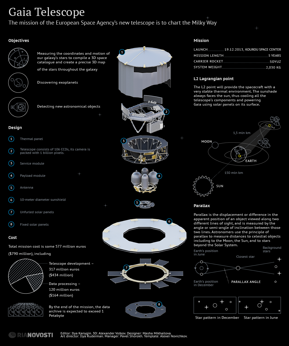 Gaia Telescope Gaia Telescope - Sputnik International