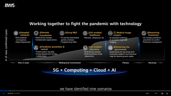 Huawei 9-Point Key Tech Strategy Aims to Deploy AI, 5G to Boost Post-COVID Economic Recovery - Exec Huawei 9-Point Key Tech Strategy Aims to Deploy AI, 5G to Boost Post-COVID Economic Recovery - Exec - Sputnik International