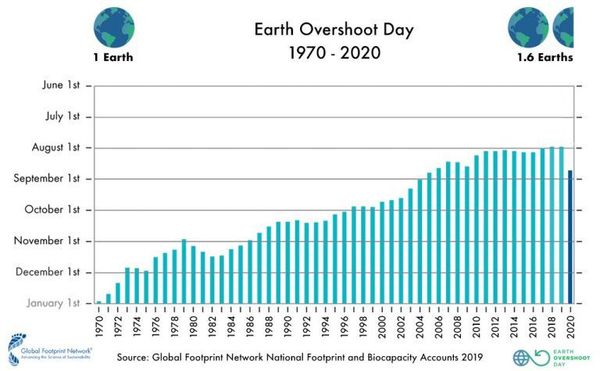 COVID-19 Pandemic Delays Earth Overshoot Day to August 22 This Year COVID-19 Pandemic Delays Earth Overshoot Day to August 22 This Year - Sputnik International