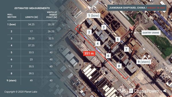 Satellite imagery from August 18 reveals new details of the construction of China’s third aircraft carrier. For the first time since construction began, the vessel’s hull blocks can be seen uncovered and laid out in order - Sputnik International
