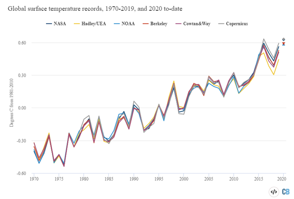 Climate Change Sets 2020 on Course to Be Warmest Year on Record - Report Climate Change Sets 2020 on Course to Be Warmest Year on Record - Report - Sputnik International