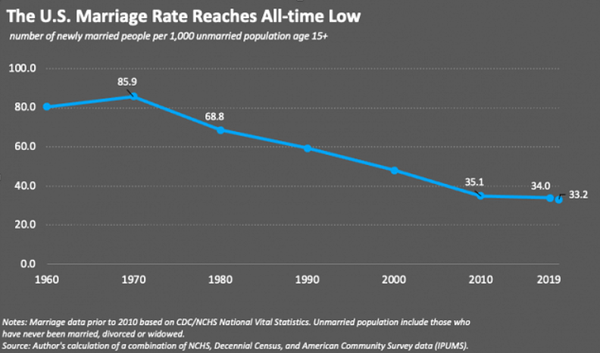 US Census Bureau Reports Record Low Marriage Rate, Fewest Divorces in 50 Years in 2019 - Sputnik International
