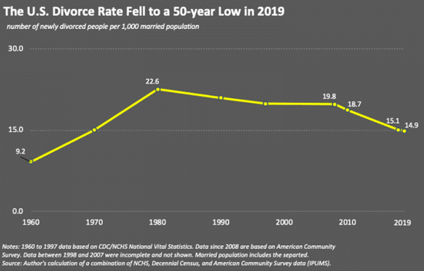 US Census Bureau Reports Record Low Marriage Rate, Fewest Divorces in 50 Years in 2019 - Sputnik International