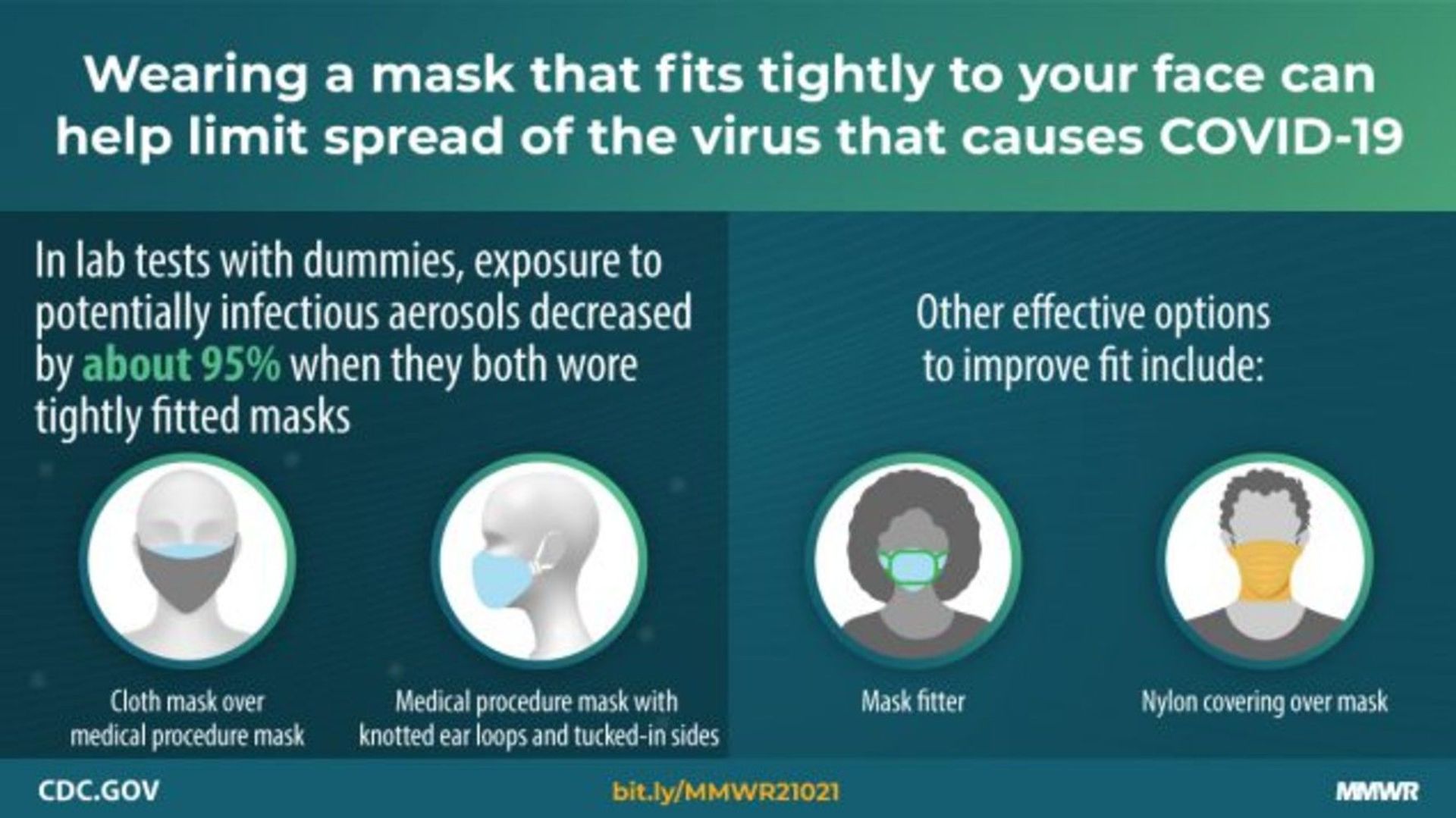 CDC Now Recommends Double-Masking for Optimal Protection Against COVID-19 CDC Now Recommends Double-Masking for Optimal Protection Against COVID-19 - Sputnik International, 1920, 10.02.2021