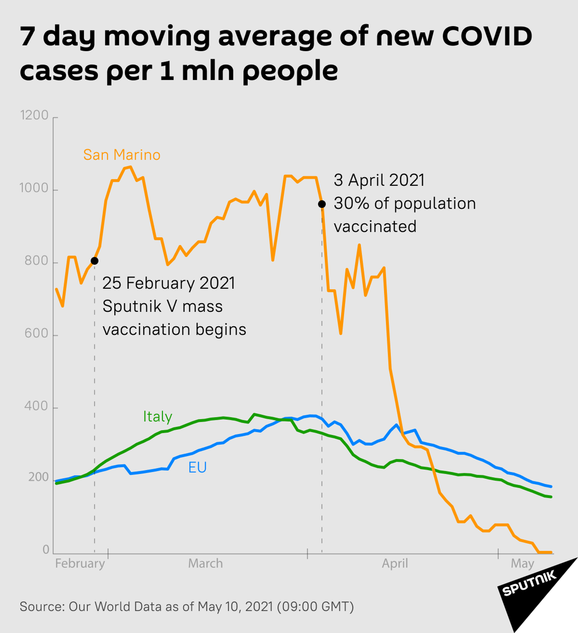 How One of Europe's Smallest States, San Marino, is Winning the COVID War Thanks to Russia's Vaccine How One of Europe's Smallest States, San Marino, is Winning the COVID War Thanks to Russia's Vaccine - Sputnik International, 1920, 10.05.2021